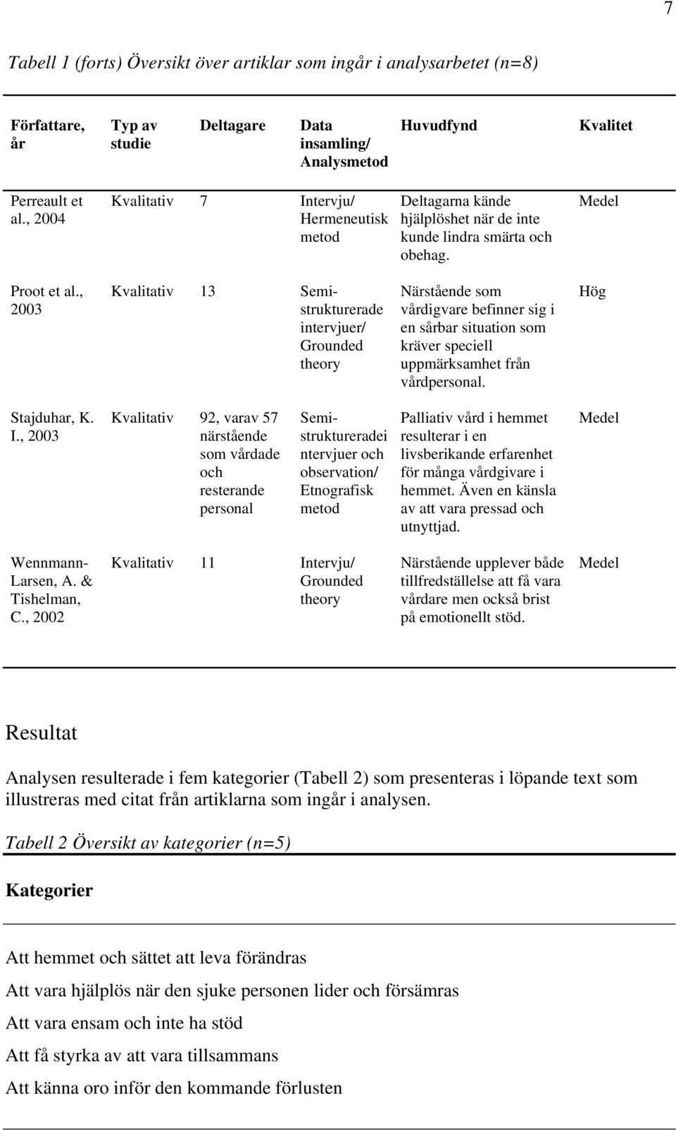 , 2003 Kvalitativ 13 Semistrukturerade intervjuer/ Grounded theory Närstående som vårdigvare befinner sig i en sårbar situation som kräver speciell uppmärksamhet från vårdpersonal. Hög Stajduhar, K.