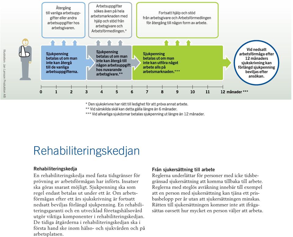 En rehabiliteringsgaranti och en utvecklad företagshälsovård utgör viktiga komponenter i rehabiliteringskedjan.