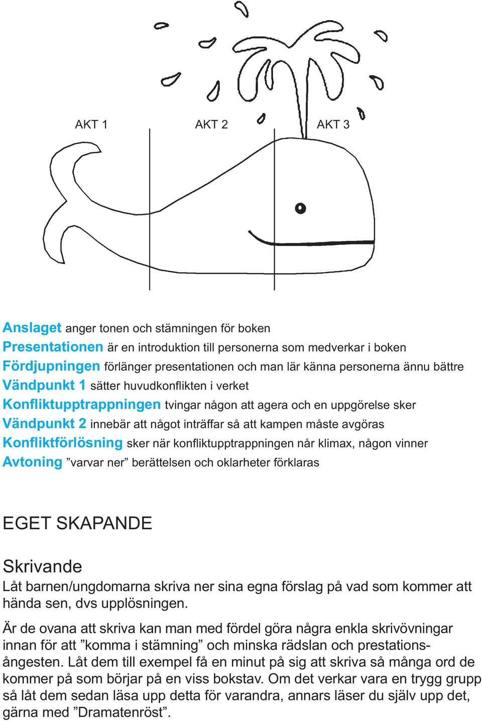 avgöras Konfliktförlösning sker när konfliktupptrappningen når klimax, någon vinner Avtoning varvar ner berättelsen och oklarheter förklaras EGET SKAPANDE Skrivande Låt barnen/ungdomarna skriva ner