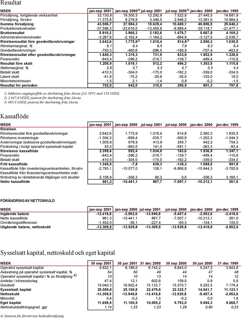 456,8-8.989,4-35.118,7-21.477,1 Bruttoresultat 5.910,2 3.968,3 2.182,6 1.479,7 5.687,8 4.169,2 Administrationskostnader -3.267,6-2.192,4-1.164,2-664,9-3.127,5-2.