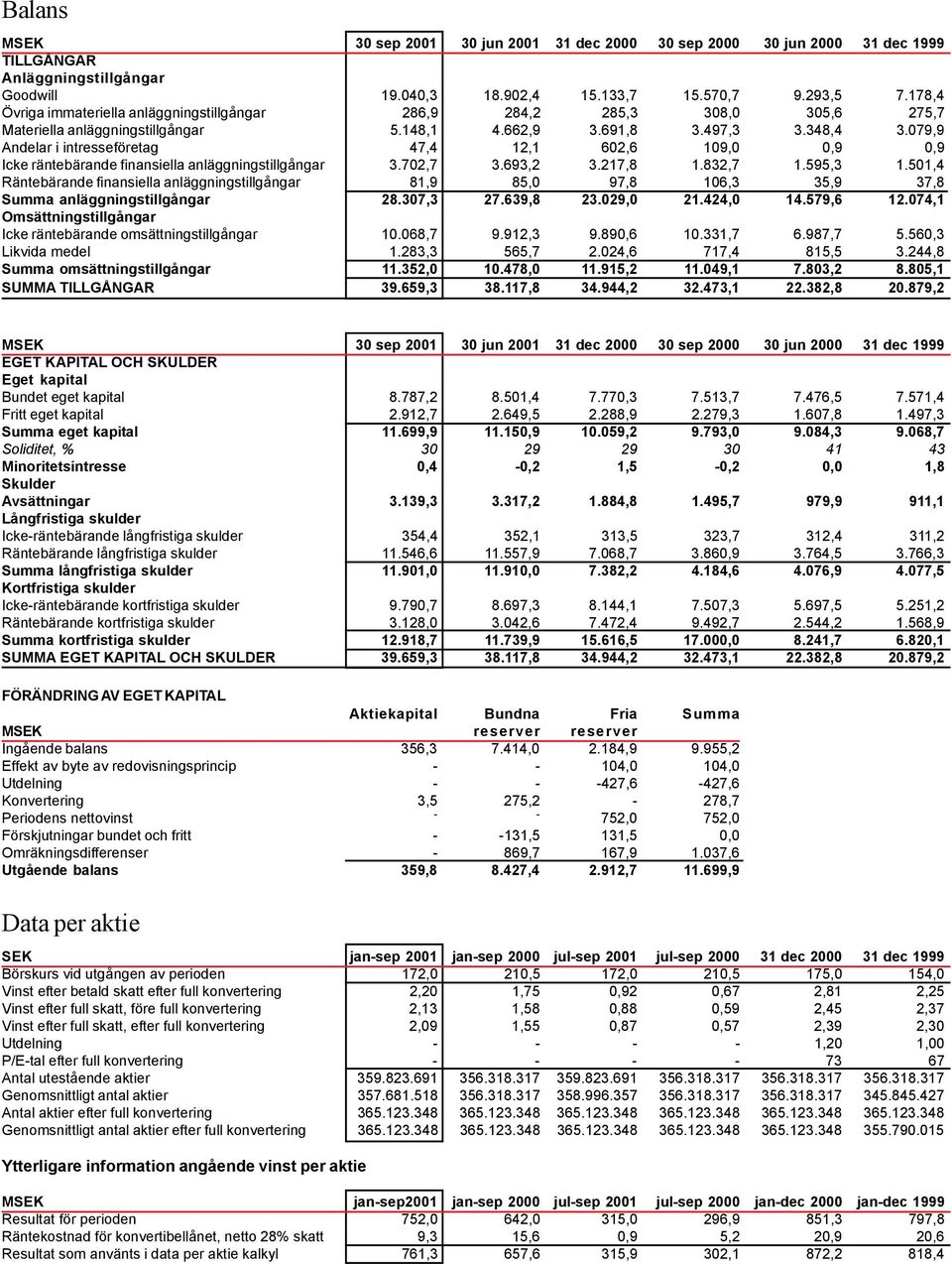 079,9 Andelar i intresseföretag 47,4 12,1 602,6 109,0 0,9 0,9 Icke räntebärande finansiella anläggningstillgångar 3.702,7 3.693,2 3.217,8 1.832,7 1.595,3 1.