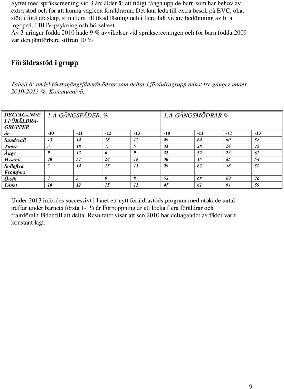 Av 3-åringar födda 2010 hade 9 % avvikelser vid språkscreeningen och för barn födda 2009 var den jämförbara siffran 10 % Föräldrastöd i grupp Tabell : andel förstagångsfäder/mödrar som deltar i