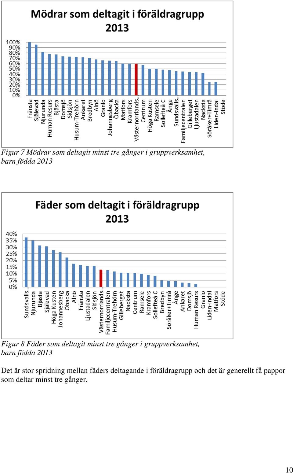 gruppverksamhet, barn födda 2013 Det är stor spridning mellan fäders