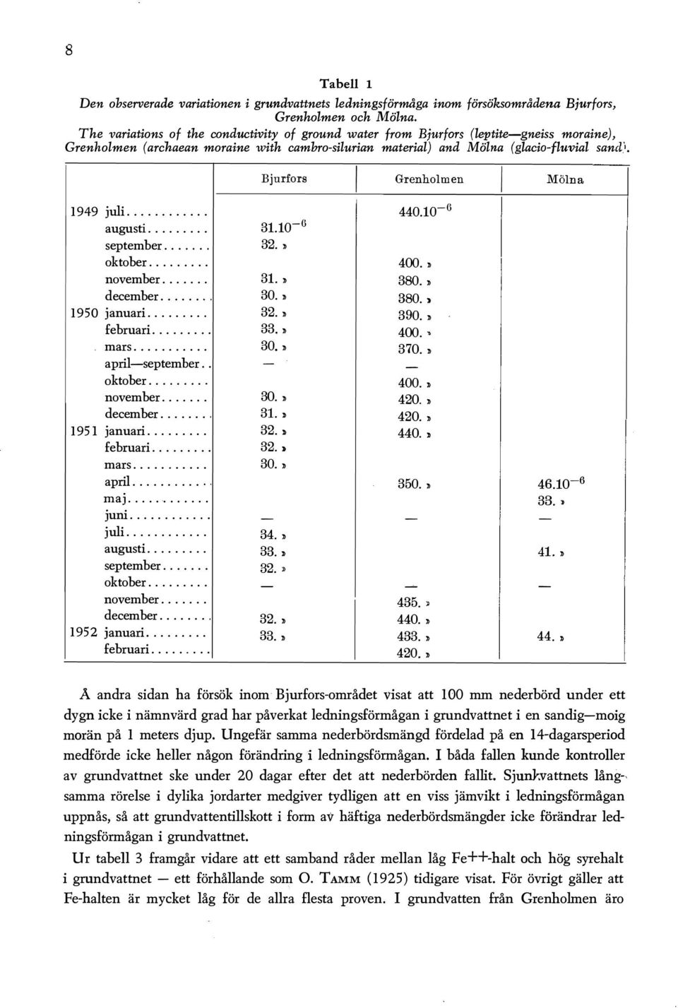 1949 jui... 440.10 6 augusti... 31.10 6 september... 32. > oktober... 400. > november... 31. > 380. > december... 30. > 380. > 1950 januari... 32. > 390. > februari... 33. > 400. ' mars... 30. > 370.