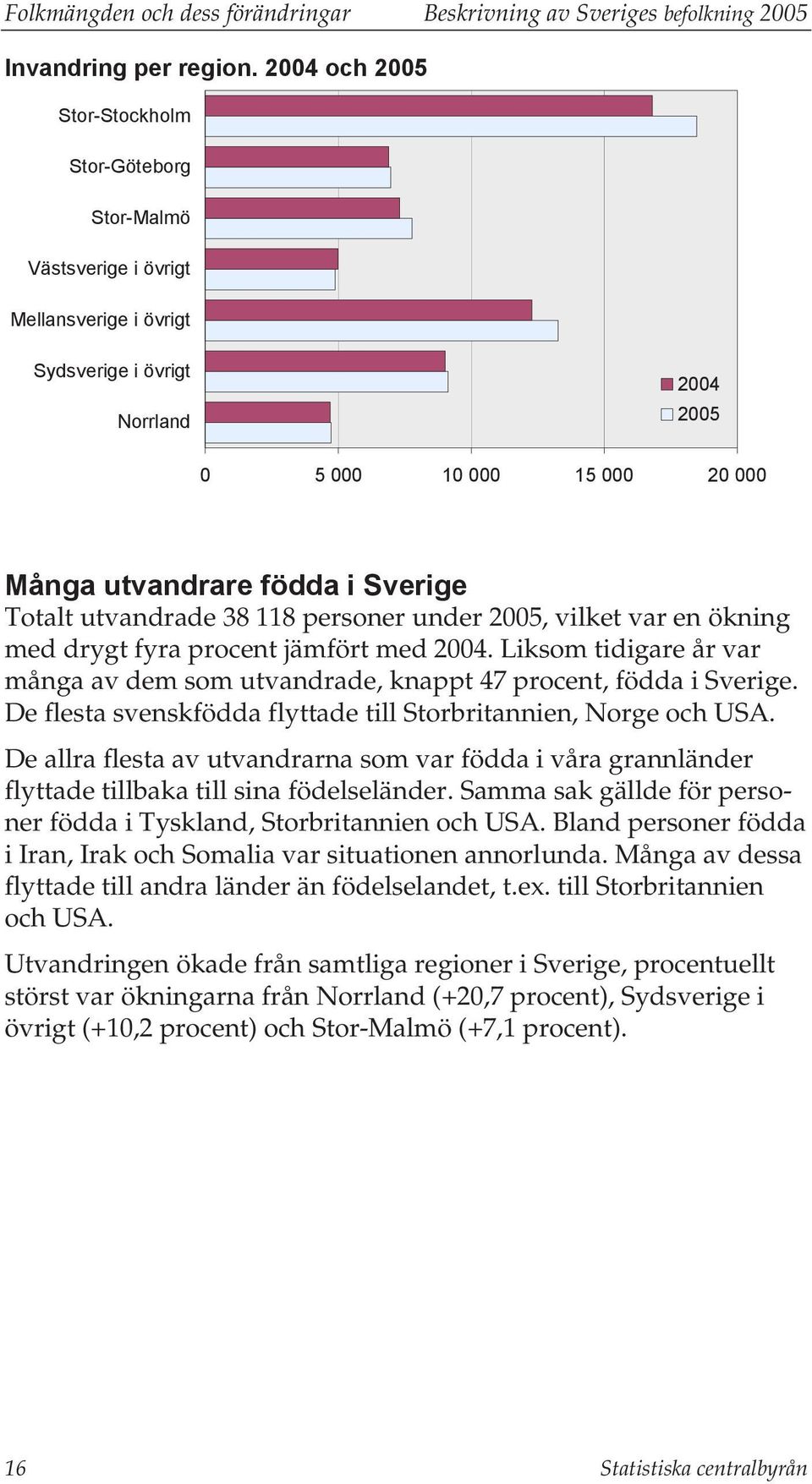 Totalt utvandrade 38 118 personer under 2005, vilket var en ökning med drygt fyra procent jämfört med 2004. Liksom tidigare år var många av dem som utvandrade, knappt 47 procent, födda i Sverige.