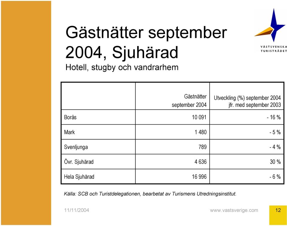 med september 2003-16 % Mark 1 480-5 % Svenljunga 789-4 % Övr.