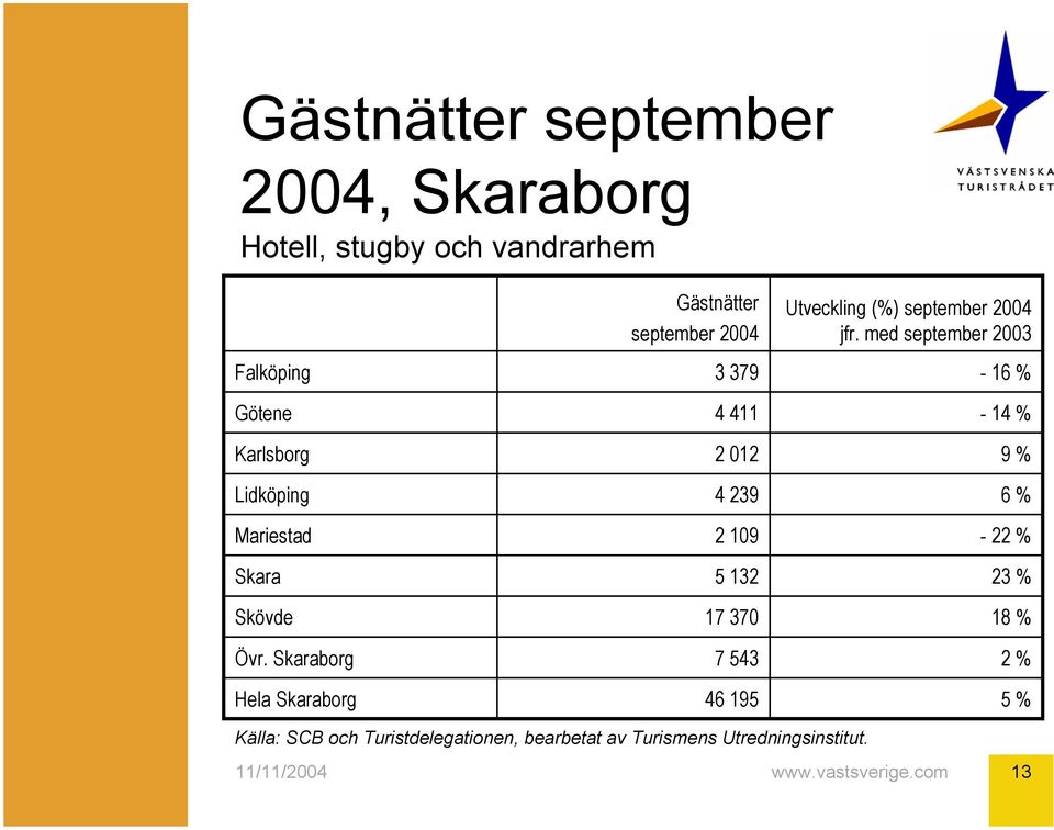 Skaraborg Hela Skaraborg Gästnätter september 2004 3 379 4 411 2 012 4 239 2 109 5