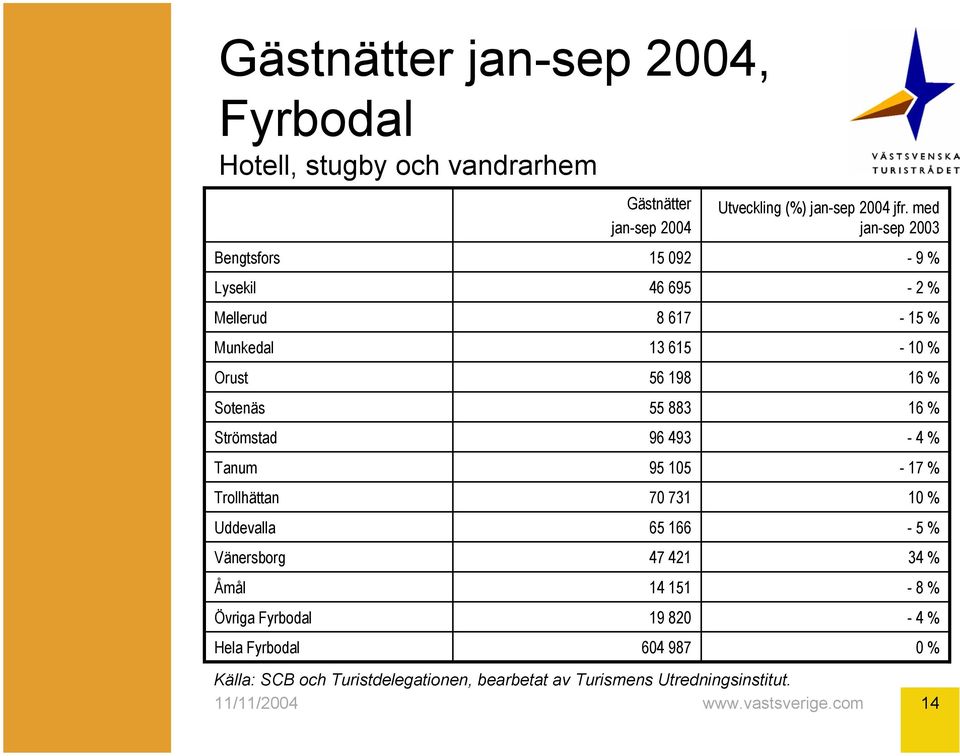 615 95 105 70 731 65 166 47 421 14 151 19 820 604 987-10 % 11/11/2004 www.vastsverige.