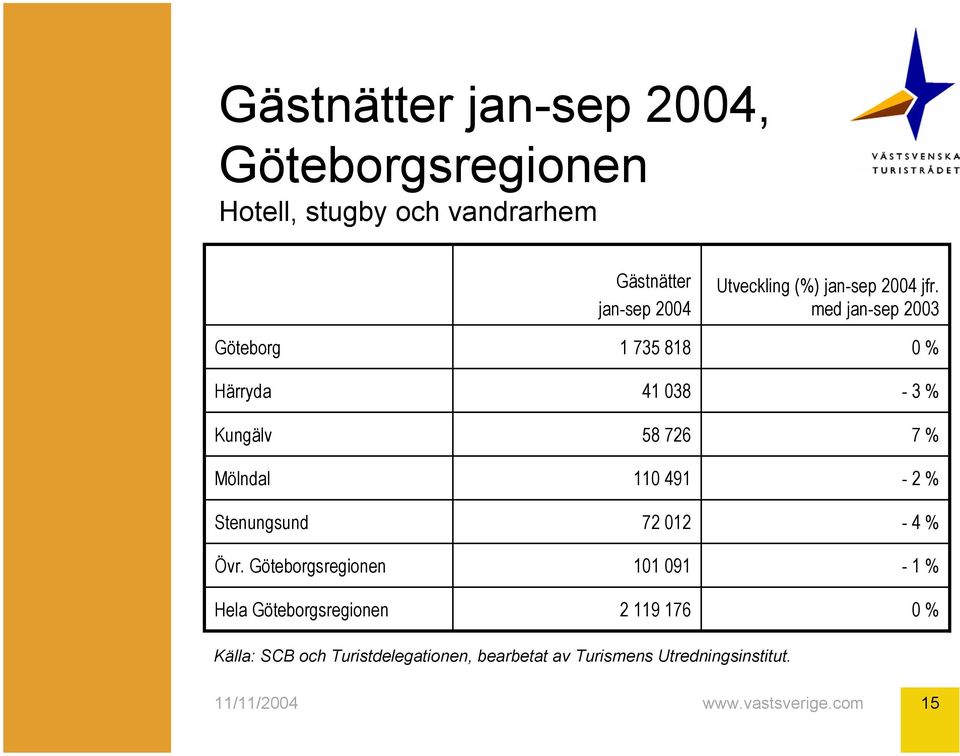 Göteborgsregionen Hela Göteborgsregionen Gästnätter jan-sep 2004 1 735 818 41 038