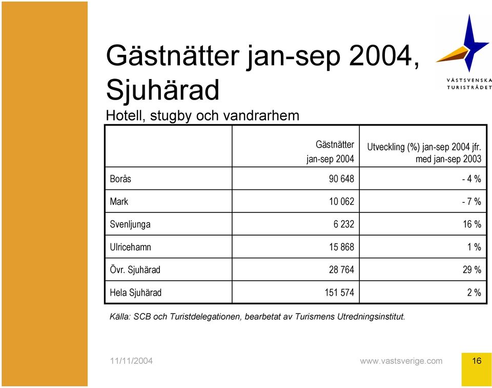 232 15 868 28 764 151 574 Utveckling (%) jan-sep 2004 jfr.