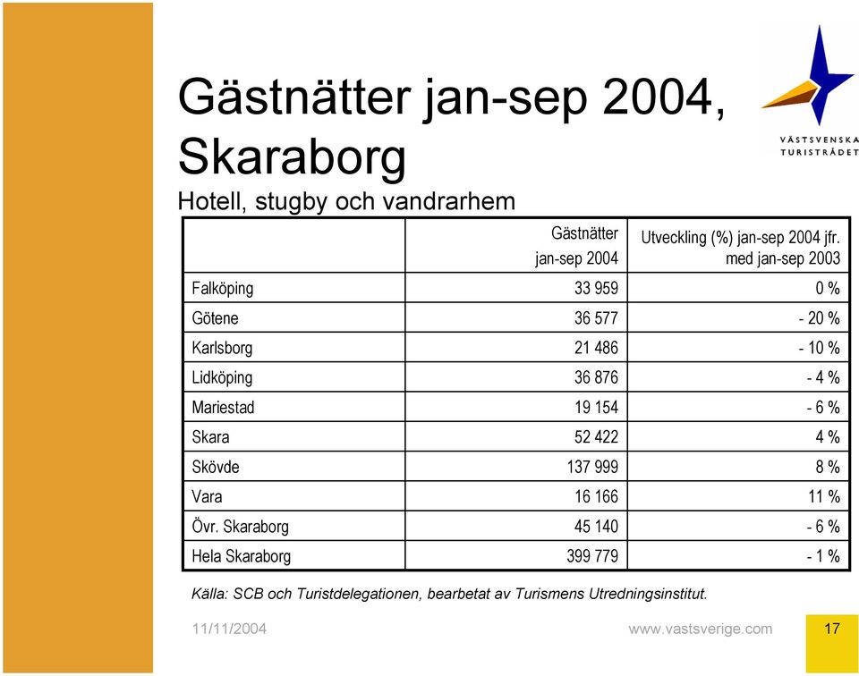 Skaraborg Hela Skaraborg Gästnätter jan-sep 2004 33 959 36 577 21 486 36 876 19 154 52