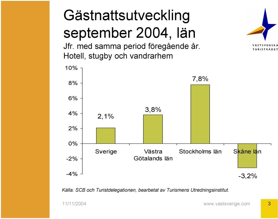 10% 8% 6% 7,8% 4% 2,1% 3,8% 2% 0% -2% Sverige Västra