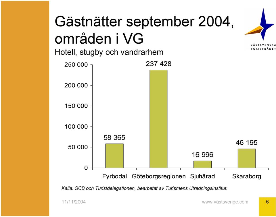 365 16 996 46 195 0 Fyrbodal Göteborgsregionen