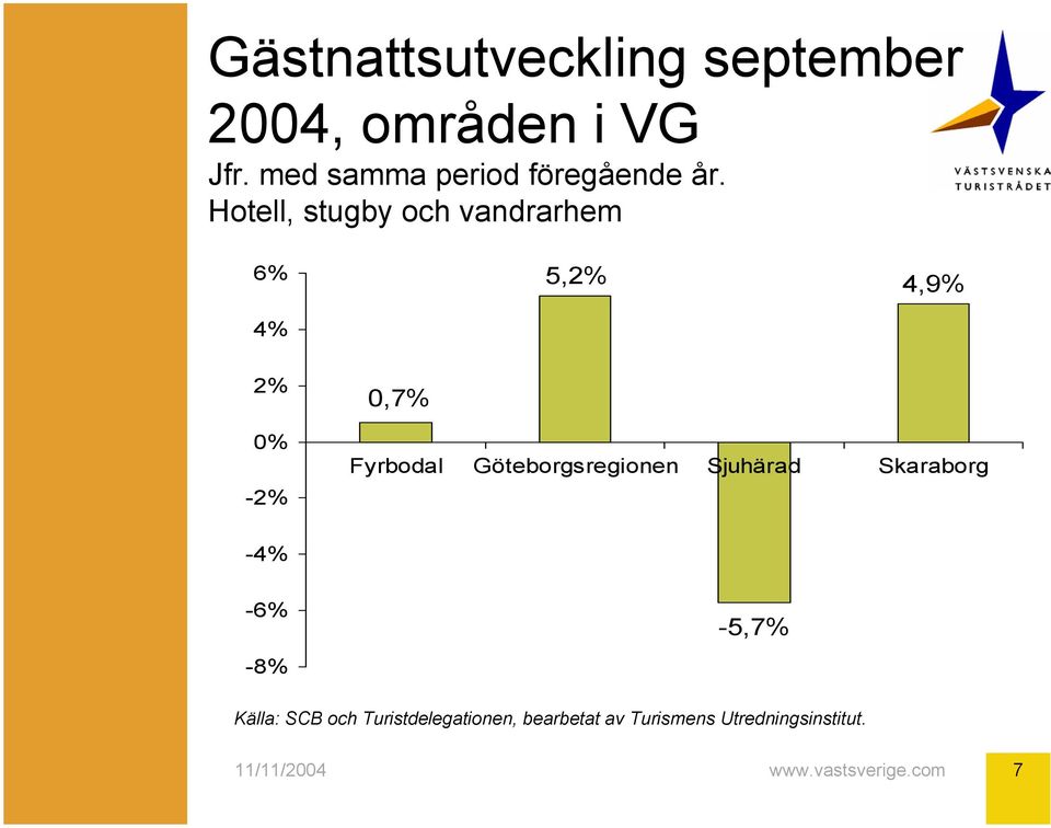 6% 4% 5,2% 4,9% 2% 0% -2% 0,7% Fyrbodal