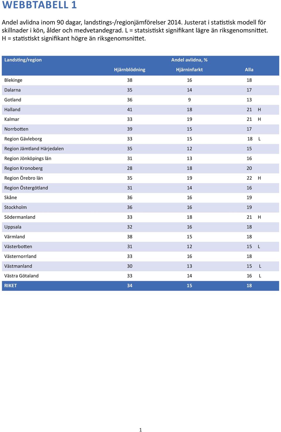 Landsting/region Andel avlidna, % Hjärnblödning Hjärninfarkt Alla Blekinge 38 16 18 Dalarna 35 14 17 Gotland 36 9 13 Halland 41 18 21 H Kalmar 33 19 21 H Norrbotten 39 15 17 Region Gävleborg 33 15 18