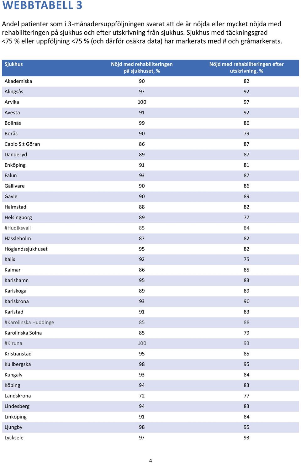 Nöjd med rehabiliteringen på sjukhuset, % Nöjd med rehabiliteringen efter utskrivning, % Akademiska 90 82 Alingsås 97 92 Arvika 100 97 Avesta 91 92 Bollnäs 99 86 Borås 90 79 Capio S:t Göran 86 87