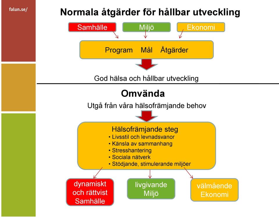 steg Livsstil och levnadsvanor Känsla av sammanhang Stresshantering Sociala nätverk