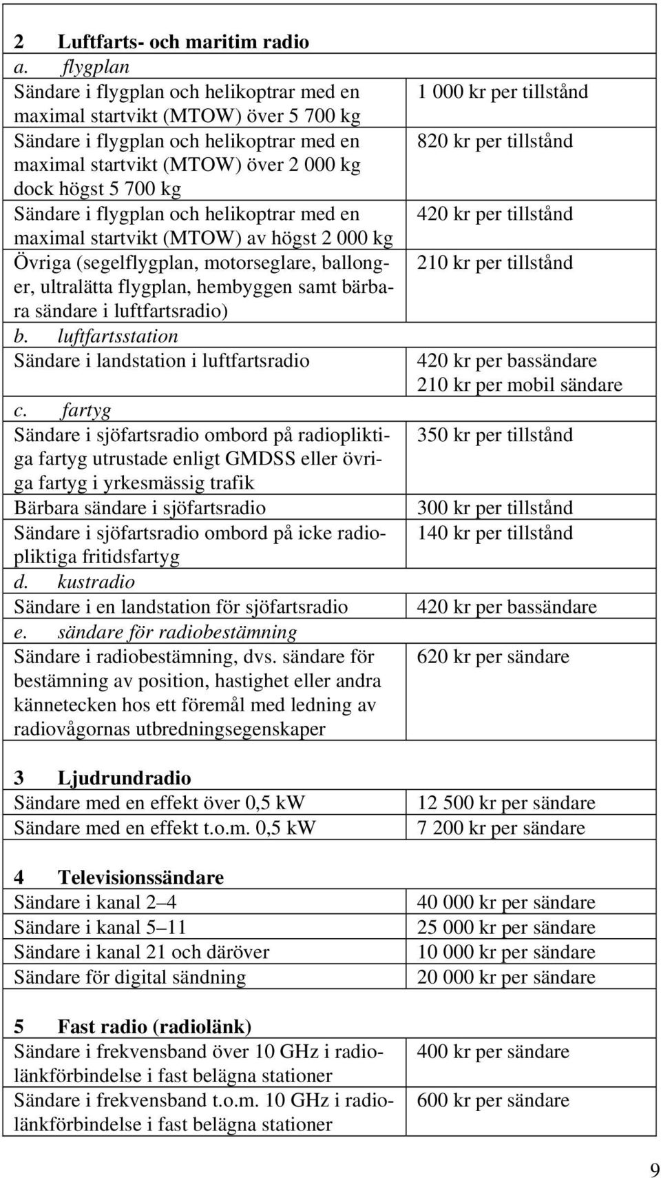 i flygplan och helikoptrar med en maximal startvikt (MTOW) av högst 2 000 kg Övriga (segelflygplan, motorseglare, ballonger, ultralätta flygplan, hembyggen samt bärbara sändare i luftfartsradio) b.