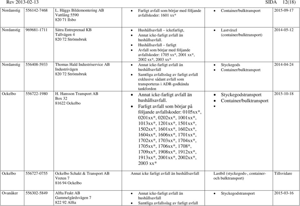 Industriservice AB Industrivägen 820 72 Strömsbruk Ockelbo 556722-1980 H. Hansson Transport AB Box 32 81622 Ockelbo Hushållsavfall ickefarligt,.