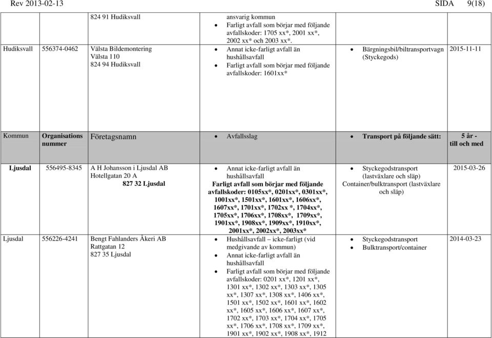 Avfallsslag Transport på följande sätt: 5 år - till och med Ljusdal 556495-8345 A H Johansson i Ljusdal AB Hotellgatan 20 A 827 32 Ljusdal Ljusdal 556226-4241 Bengt Fahlanders Åkeri AB Rattgatan 12