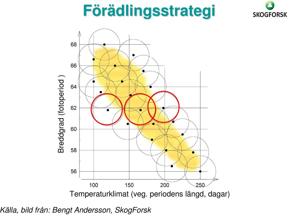 (veg. periodens längd, dagar)