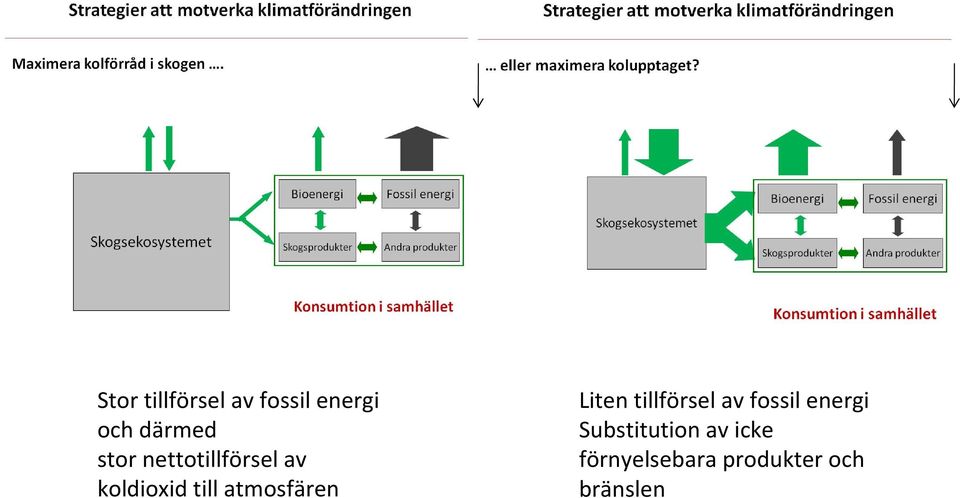 atmosfären Liten tillförsel av fossil energi