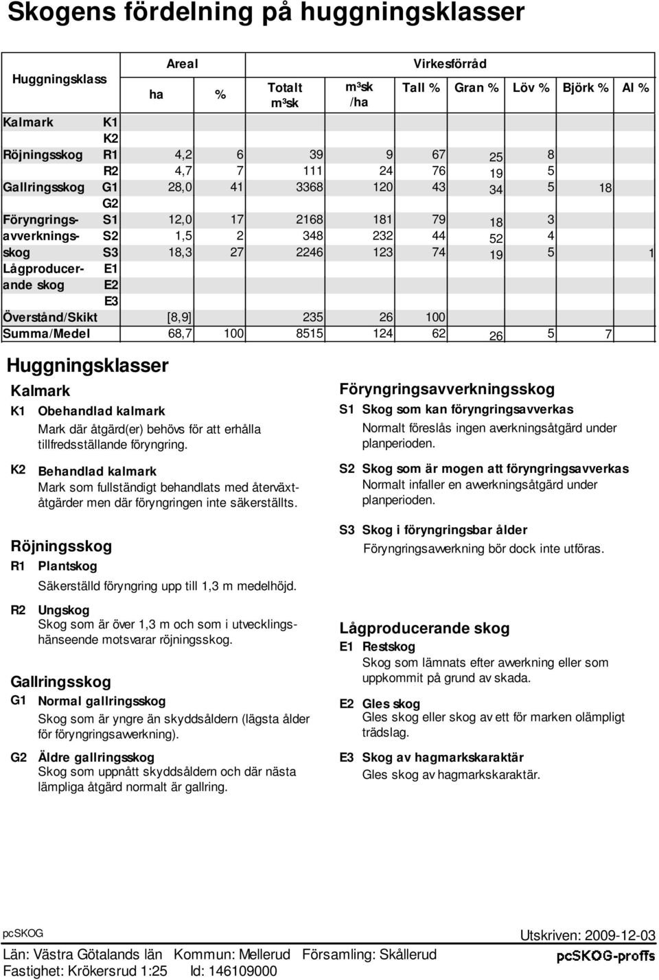 Överstånd/Skikt [8,9] 235 26 100 Summa/Medel 68,7 100 8515 124 62 26 5 7 Huggningsklasser Kalmark K1 Obehandlad kalmark Mark där åtgärd(er) behövs för att erhålla tillfredsställande föryngring.