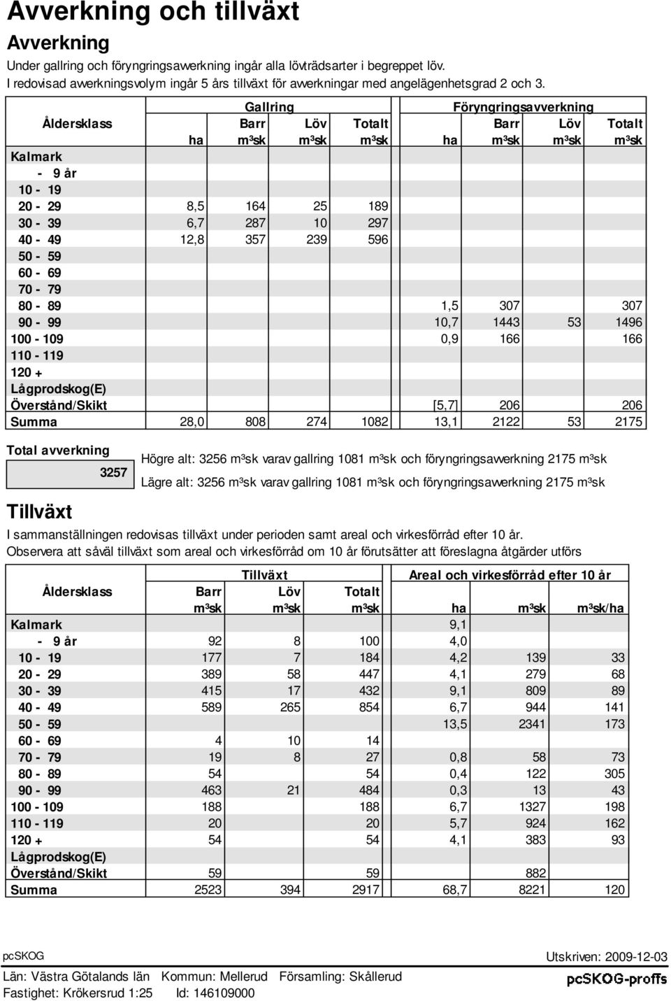 Gallring Föryngringsavverkning Åldersklass Barr Löv Totalt Barr Löv Totalt ha m³sk m³sk m³sk ha m³sk m³sk m³sk Kalmark - 9 år 10-19 20-29 8,5 164 25 189 30-39 6,7 287 10 297 40-49 12,8 357 239 596