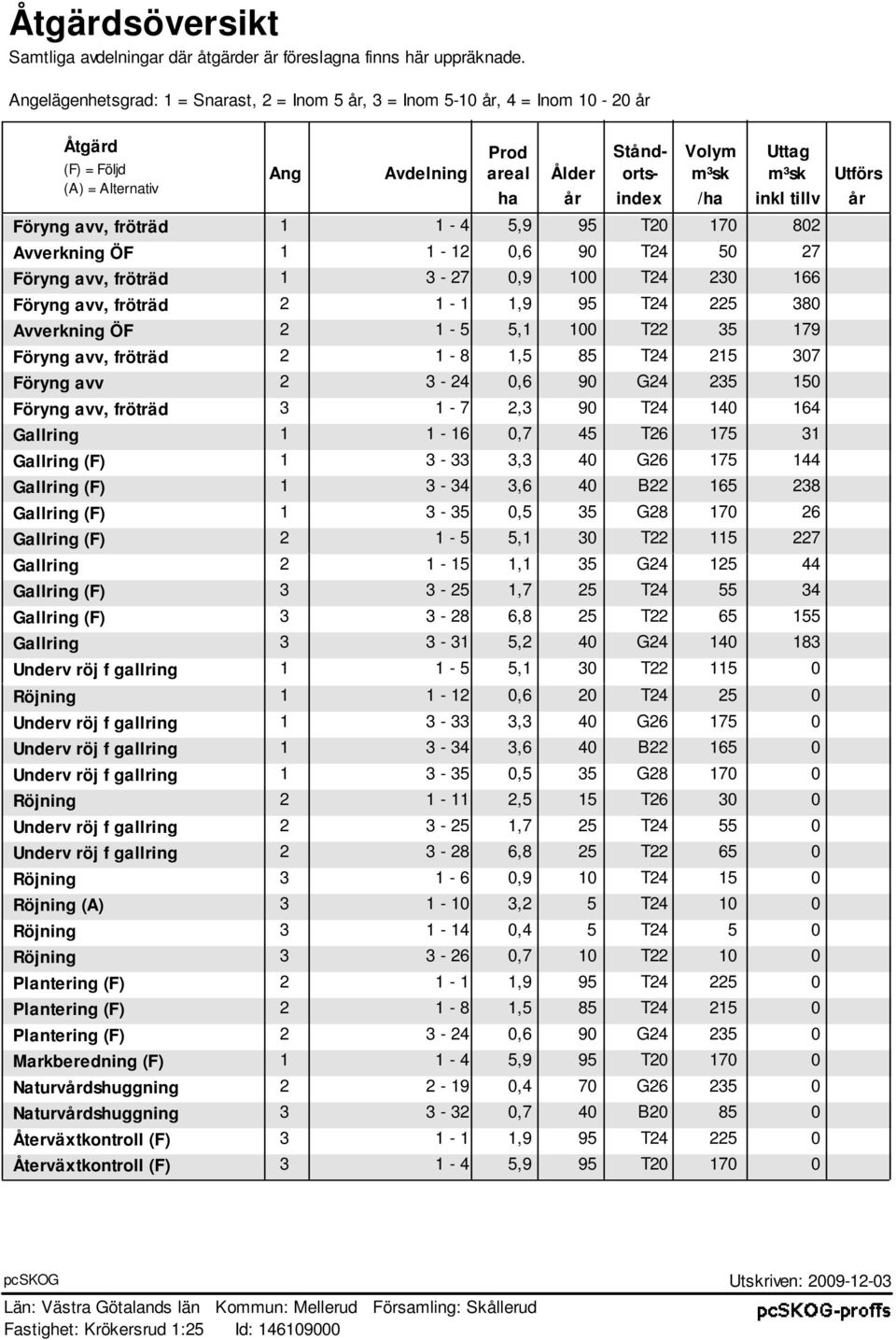 tillv Föryng avv, fröträd 1 1-4 5,9 95 T20 170 802 Avverkning ÖF 1 1-12 0,6 90 T24 50 27 Föryng avv, fröträd 1 3-27 0,9 100 T24 230 166 Föryng avv, fröträd 2 1-1 1,9 95 T24 225 380 Avverkning ÖF 2