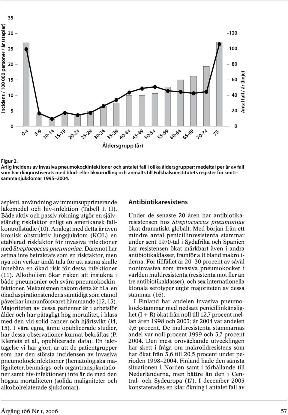 Folkhälsoinstitutets register för smittsamma sjukdomar 1995 24. 75-12 1 8 6 4 2 Antal fall / år (linje) aspleni, användning av immunsupprimerande läkemedel och hiv-infektion (Tabell I, II).