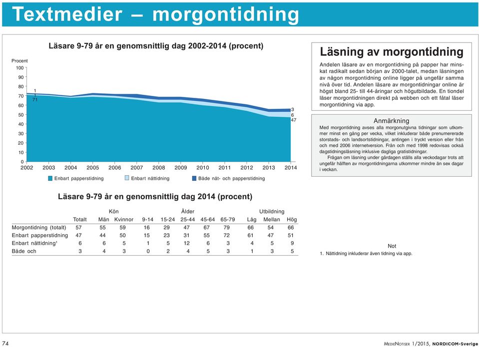 ungefär samma nivå över tid. Andelen läsare av morgontidningar online är högst bland 25- till 44-åringar och högutbildade.