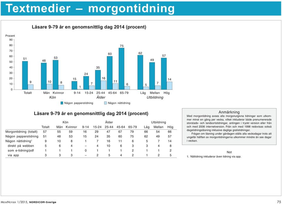 6 4 4 6 3 3 4 8 som e-tidning/pdf 1 1 1 1 1 1 2 1 1 2 via app 3 3 3 2 5 4 2 1 2 5 Anmärkning Med morgontidning avses alla morgonutgivna tidningar som utkommer minst en gång per vecka, vilket