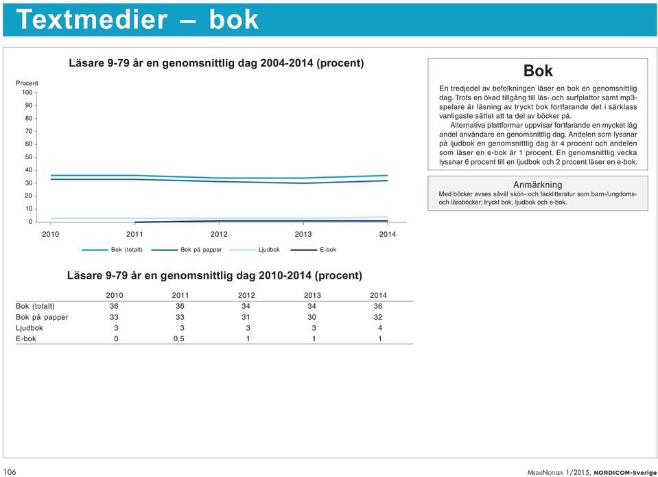 Alternativa plattformar uppvisar fortfarande en mycket låg andel användare en genomsnittlig dag.