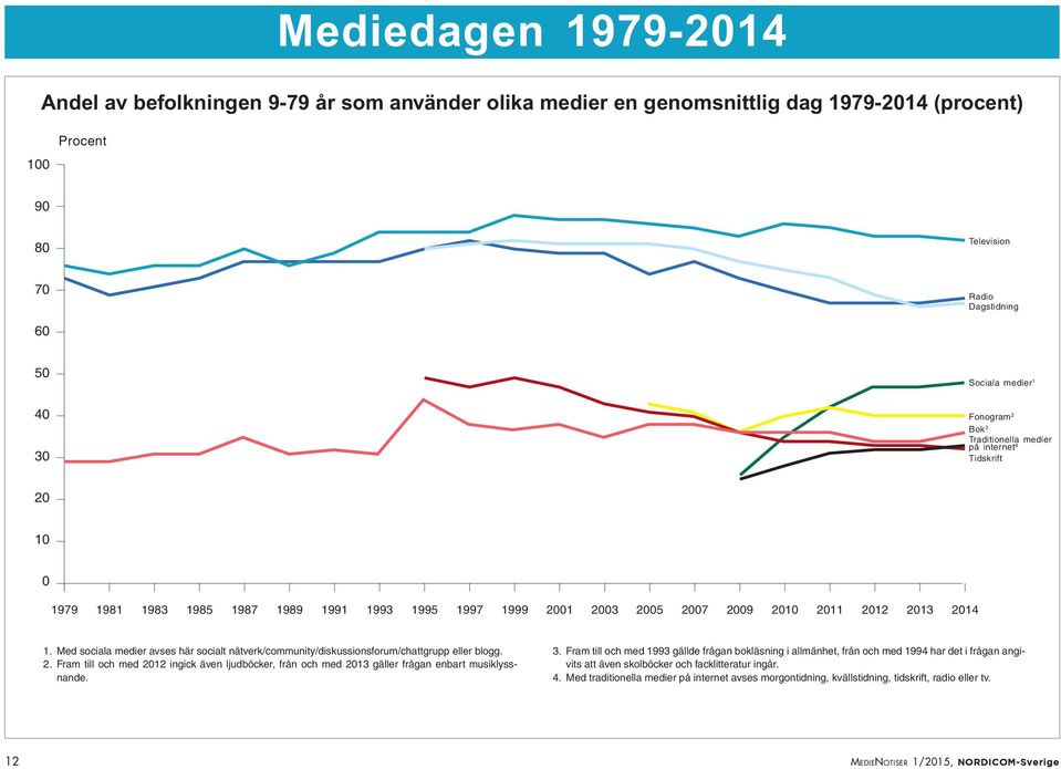 Med sociala medier avses här socialt nätverk/community/diskussionsforum/chattgrupp eller blogg. 2. Fram till och med 212 ingick även ljudböcker, från och med 213 gäller frågan enbart musiklyssnande.