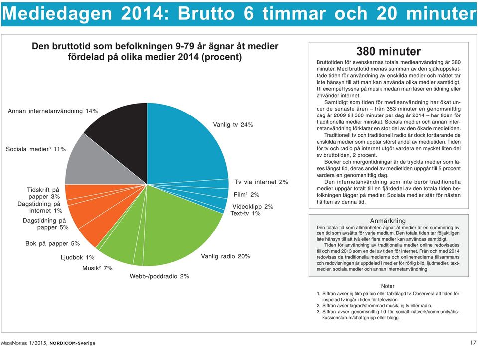 Text-tv 1% 38 minuter Bruttotiden för svenskarnas totala medieanvändning är 38 minuter.