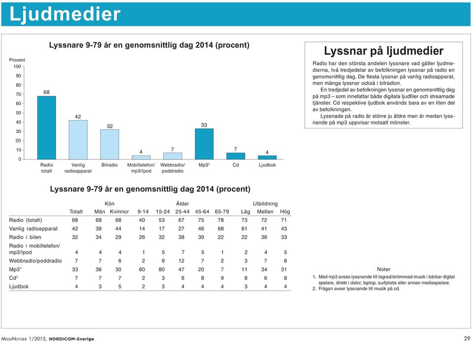 De flesta lyssnar på vanlig radioapparat, men många lyssnar också i bilradion.