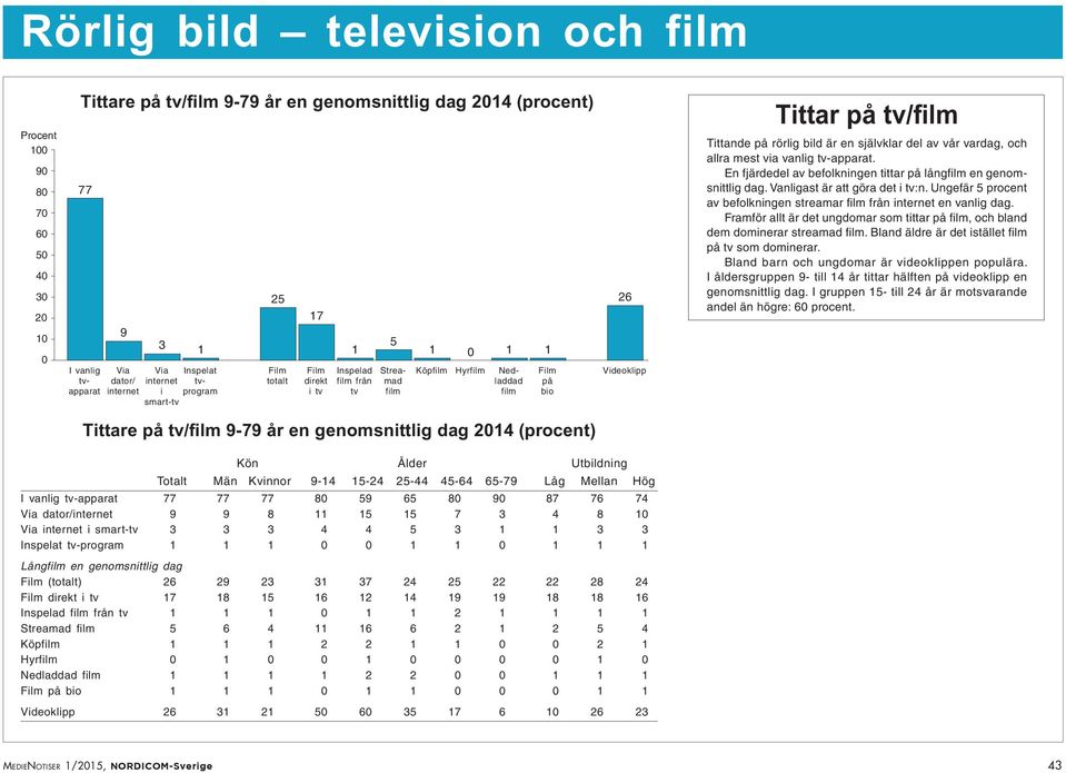 26 Tittar på tv/film Tittande på rörlig bild är en självklar del av vår vardag, och allra mest via vanlig tv-apparat. En fjärdedel av befolkningen tittar på långfilm en genomsnittlig dag.