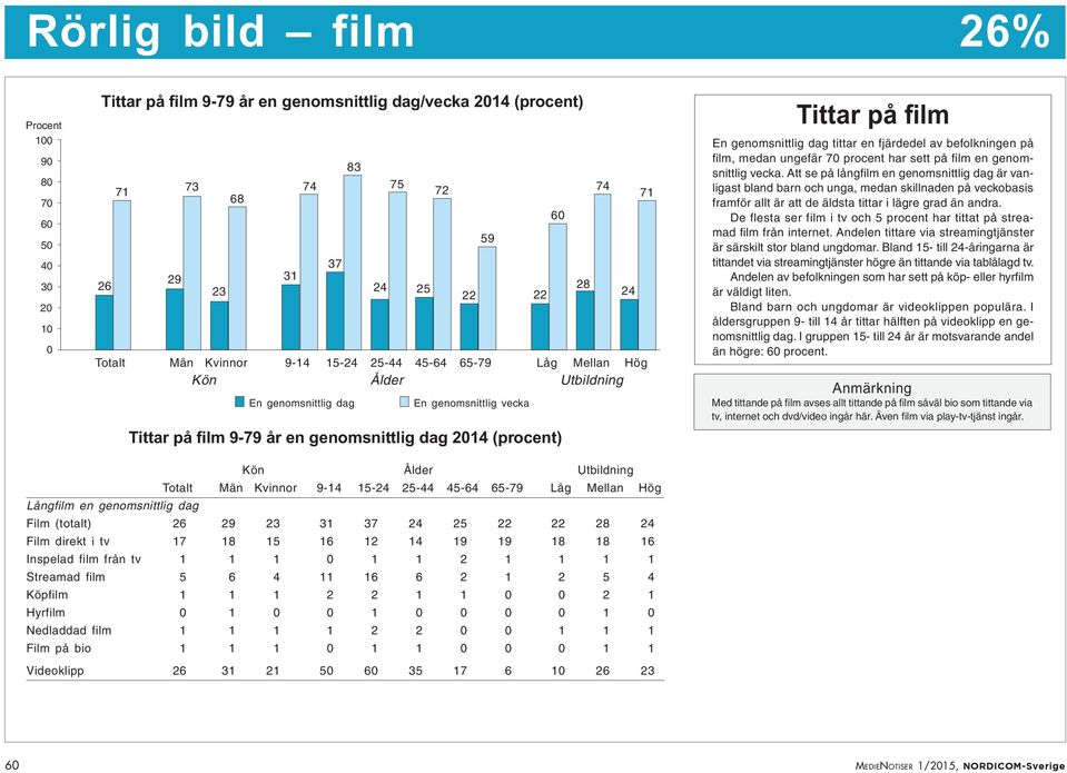 genomsnittlig vecka. Att se på långfilm en genomsnittlig dag är vanligast bland barn och unga, medan skillnaden på veckobasis framför allt är att de äldsta tittar i lägre grad än andra.
