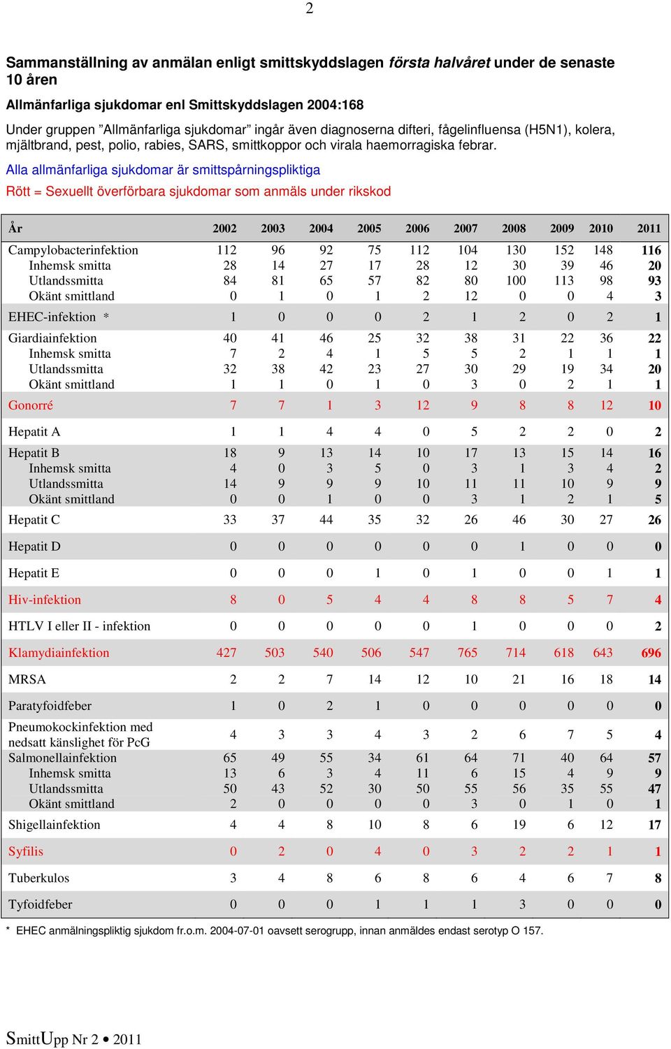 Alla allmänfarliga sjukdomar är smittspårningspliktiga Rött = Sexuellt överförbara sjukdomar som anmäls under rikskod År 7 8 Campylobacterinfektion Inhemsk smitta Utlandssmitta Okänt smittland 8 8 8