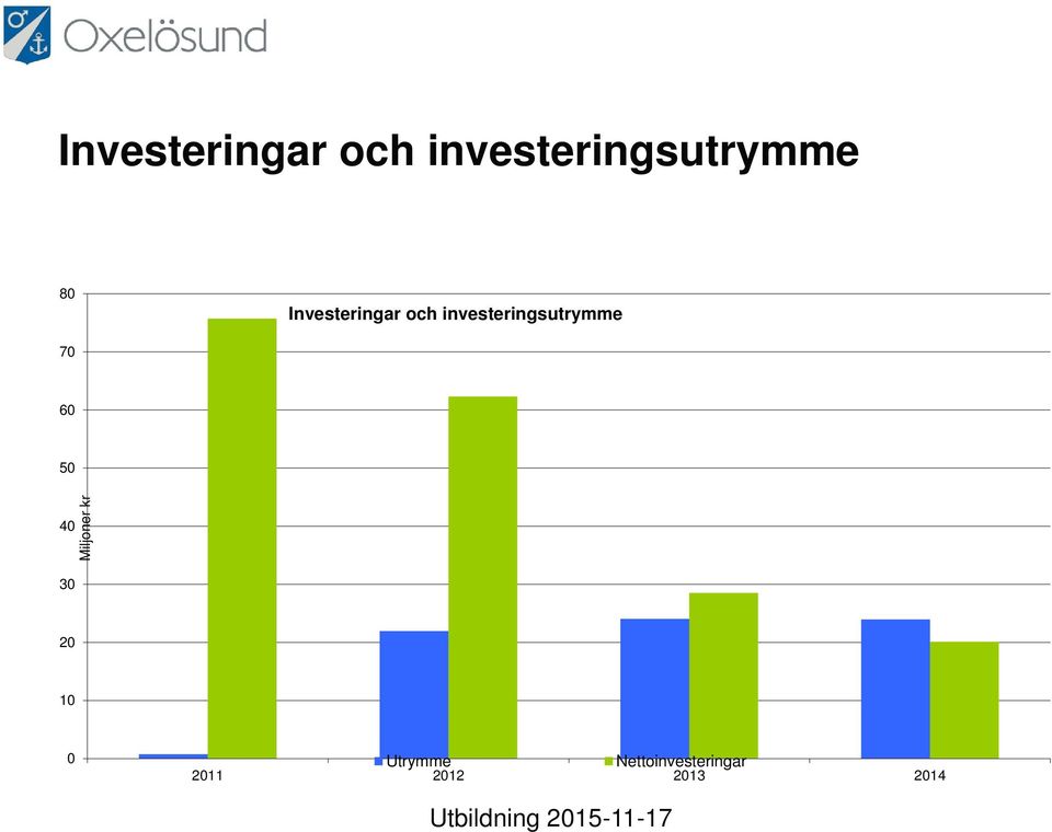 Utrymme Nettoinvesteringar 2011 2012