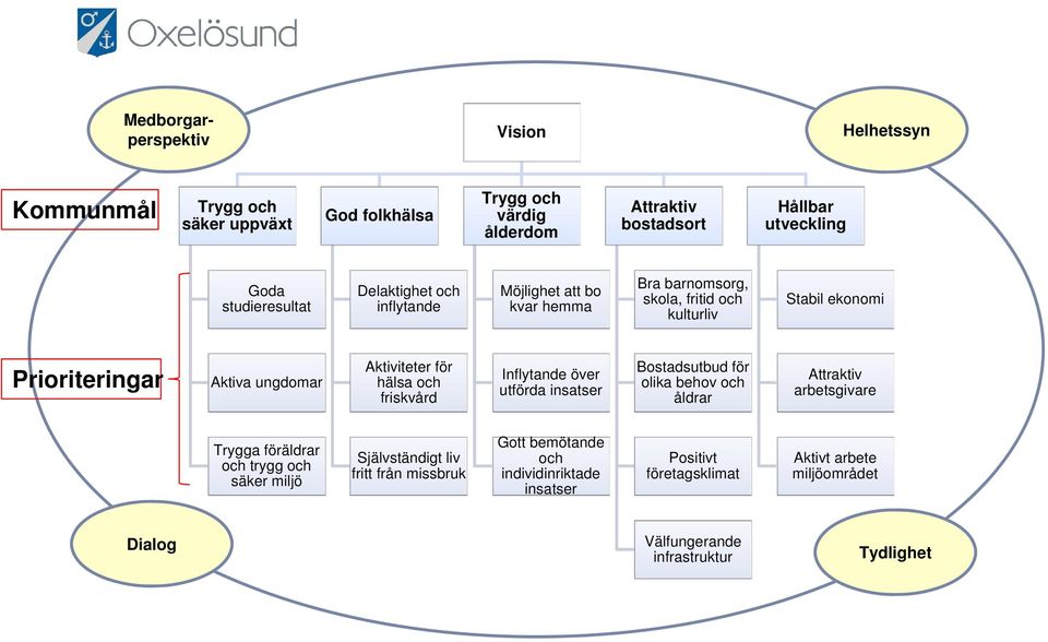 Aktiviteter för hälsa och friskvård Inflytande över utförda insatser Bostadsutbud för olika behov och åldrar Attraktiv arbetsgivare Trygga föräldrar och trygg och