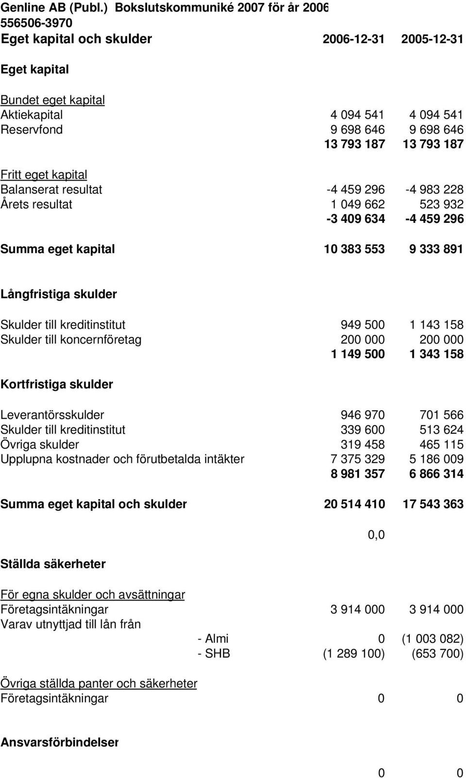 till koncernföretag 200 000 200 000 1 149 500 1 343 158 Kortfristiga skulder Leverantörsskulder 946 970 701 566 Skulder till kreditinstitut 339 600 513 624 Övriga skulder 319 458 465 115 Upplupna