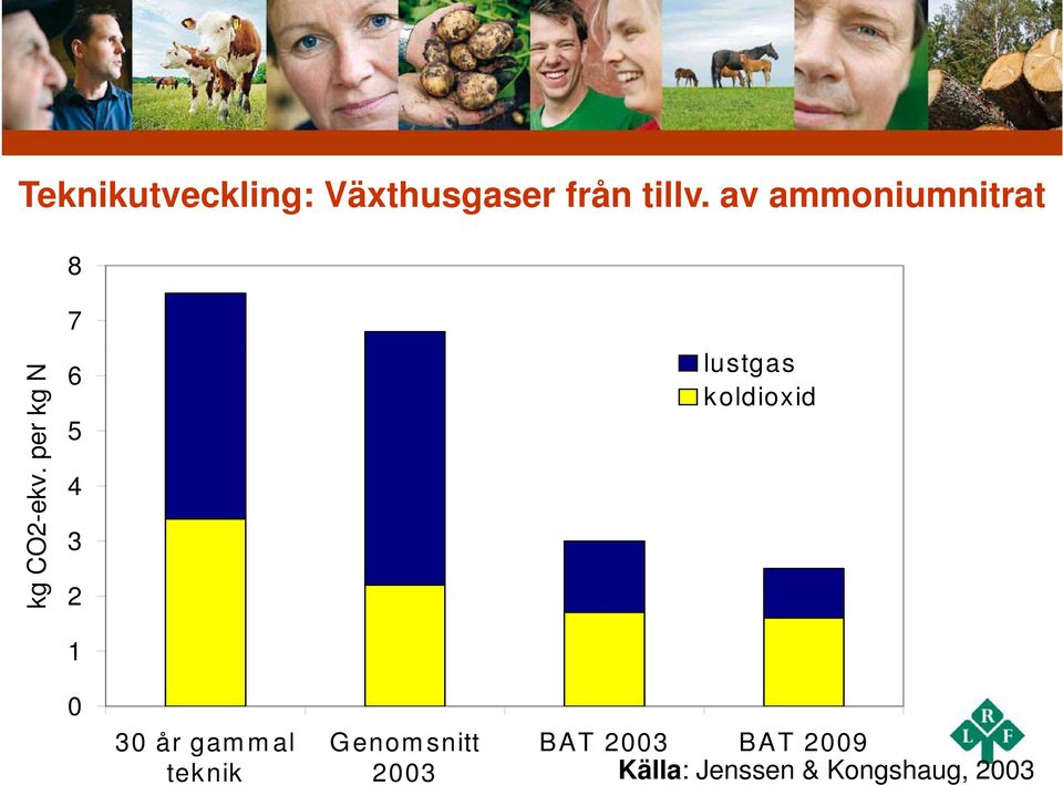 pe er kg N 7 6 5 4 3 2 1 lustgas koldioxid 0 30 år