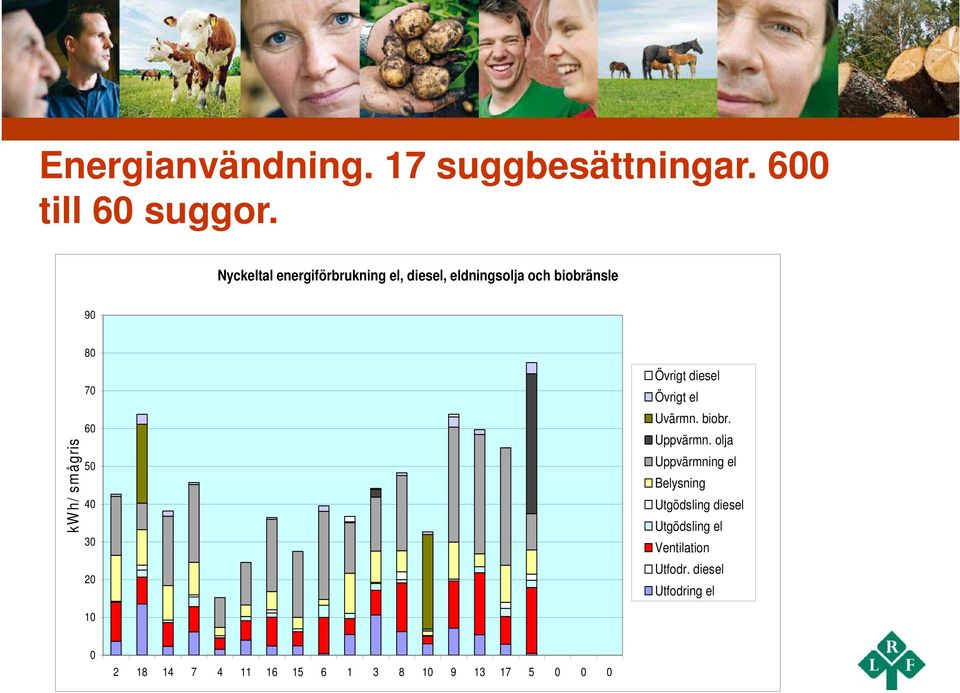 60 50 40 30 20 Övrigt diesel Övrigt el Uvärmn. biobr. Uppvärmn.