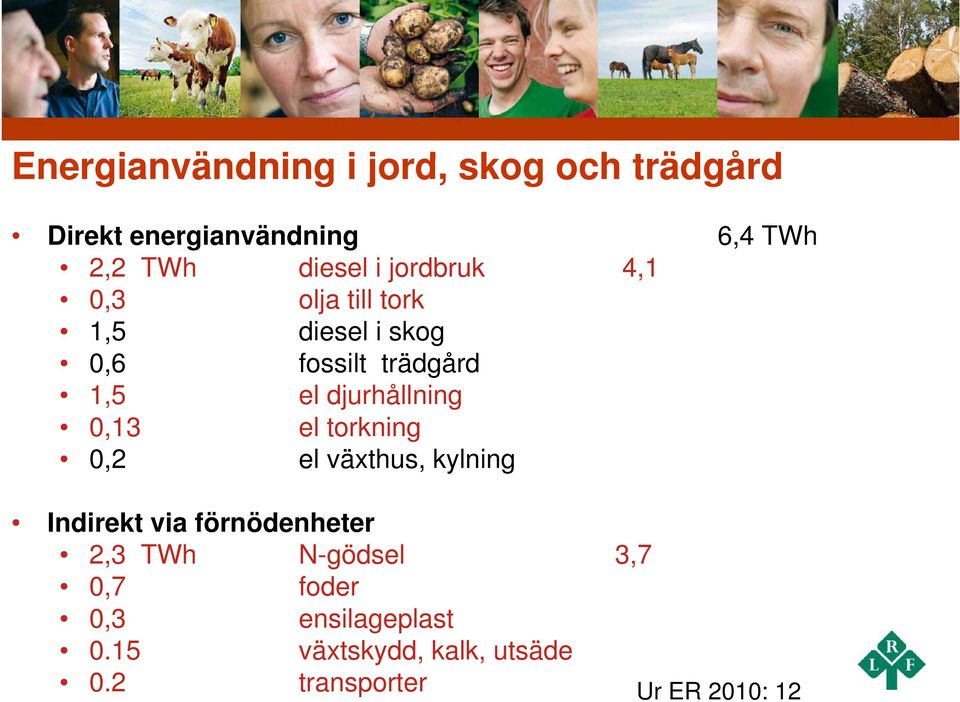 djurhållning 0,13 el torkning 0,2 el växthus, kylning Indirekt via förnödenheter 23 2,3 TWh