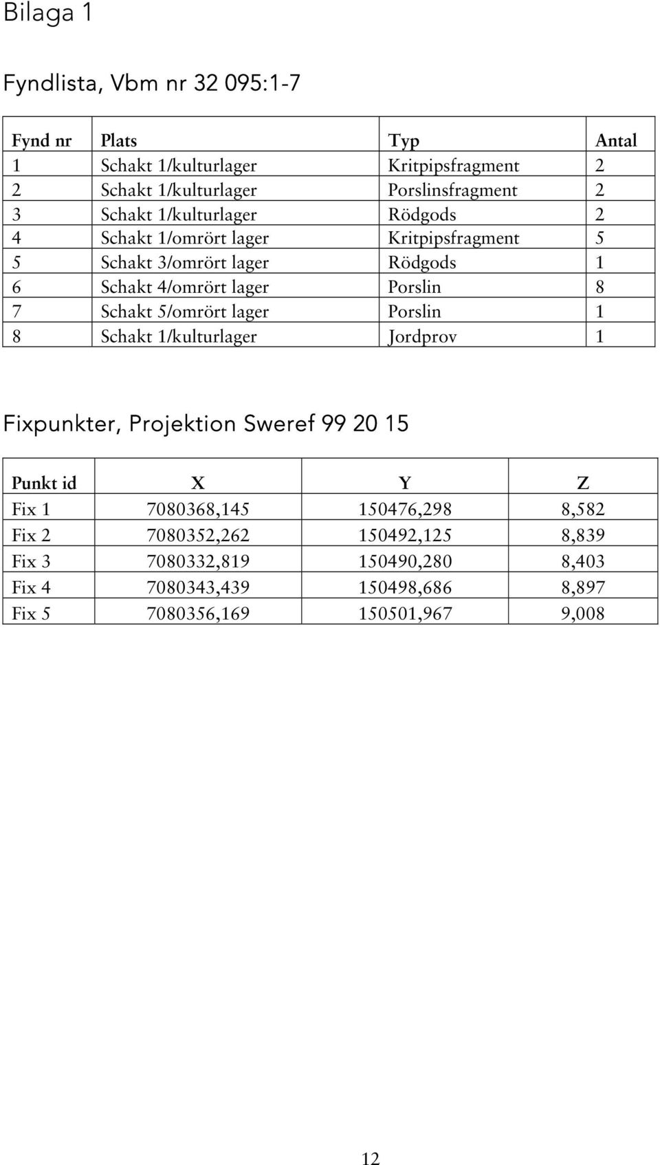 Schakt 5/omrört lager Porslin 1 8 Schakt 1/kulturlager Jordprov 1 Fixpunkter, Projektion Sweref 99 20 15 Punkt id X Y Z Fix 1 7080368,145