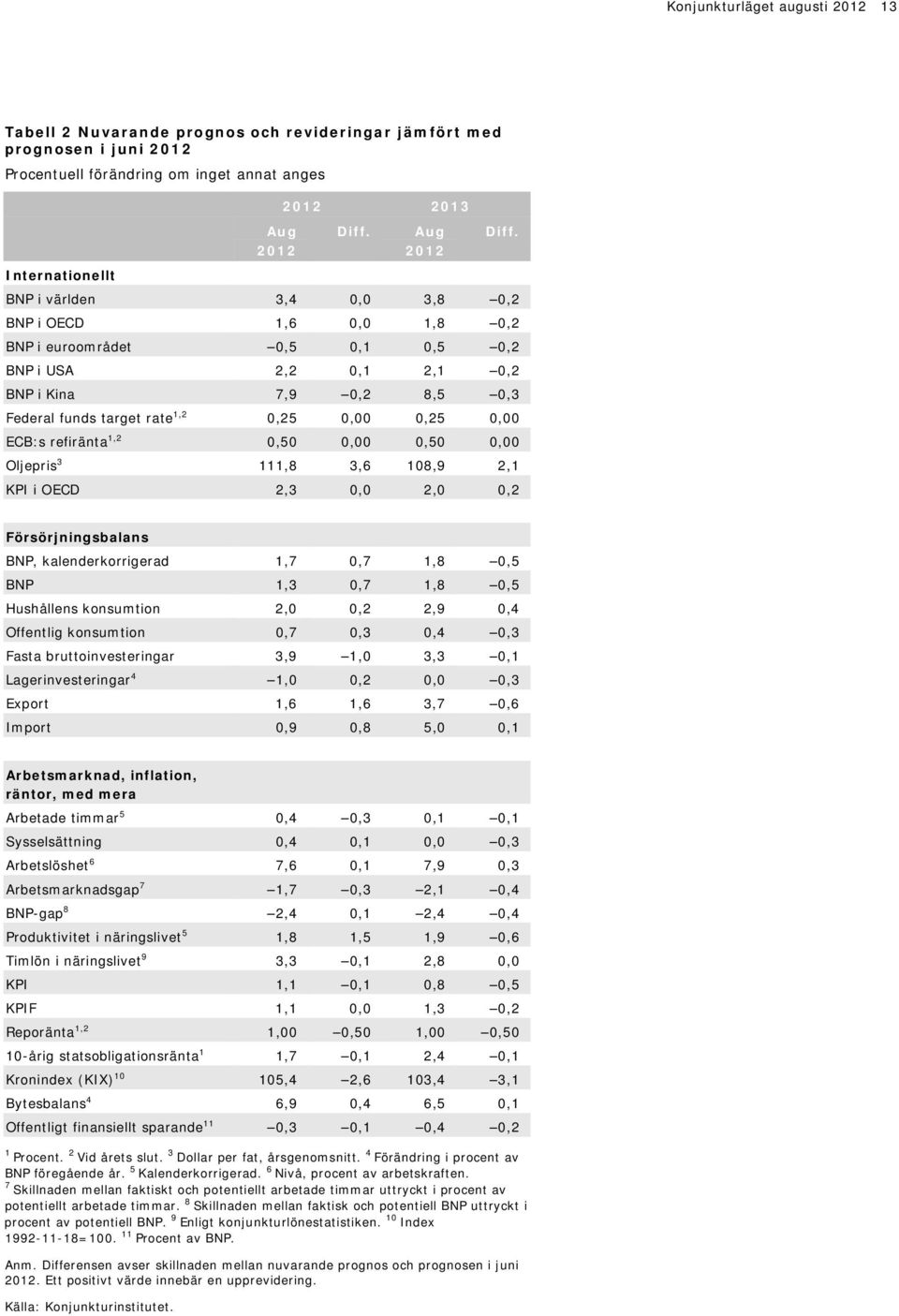 Internationellt BNP i världen,,,, BNP i OECD,,,, BNP i euroområdet,,,, BNP i USA,,,, BNP i Kina 7,9,,, Federal funds target rate,,,,, ECB:s refiränta,,,,, Oljepris,,,9, KPI i OECD,,,,