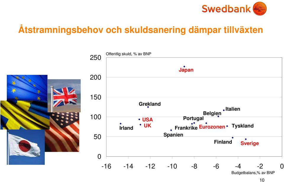 USA UK Belgien Italien Portugal Frankrike Eurozonen Tyskland