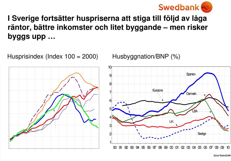 Husbyggnation/BNP (%) 10 9 8 7 6 Eurozone Spanien Danmark 5 4 3 UK USA 2 1 Sverige
