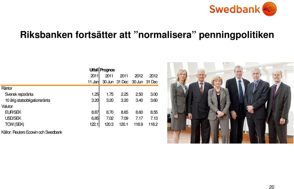 00 10 årig statsobligationsränta 3.20 3.20 3.20 3.40 3.60 Valutor EUR/SEK 8.87 8.70 8.65 8.60 8.